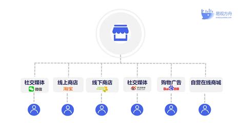 优化渠道表现_北京品创方略营销咨询有限公司