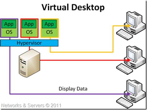 Image result for Desktop Virtualization Example