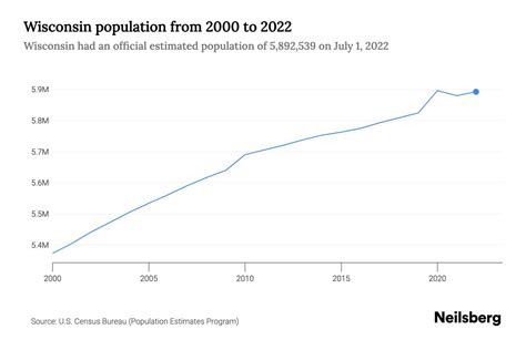 Wisconsin Population 2026: How Many People Live In The State?