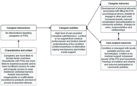 Image result for International Classification of Functioning Scoring