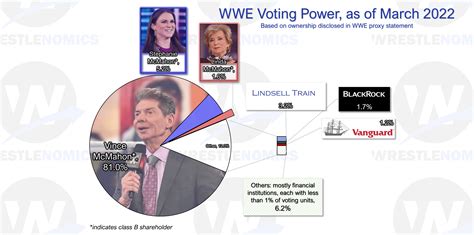 Who owns WWE? A look at World Wrestling Entertainment's major ...