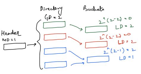 Image result for Extendable Hash Structure in DBMS