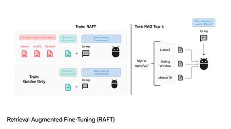 RAFT (Retrieval Augmented Fine-tuning):  A new way to teach LLMs (Large Language Models) to be better at RAG (Retrieval Augmented Generation)