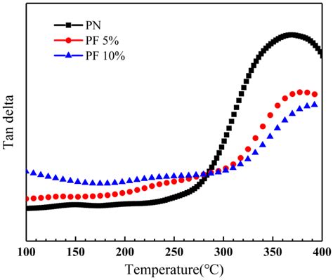 Novolac/Phenol-Containing Phthalonitrile Blends: Curing Characteristics ...