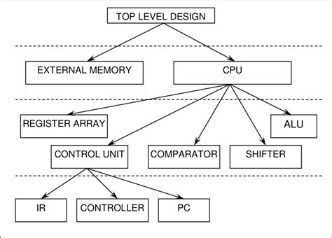 Image result for Microprocessor Design