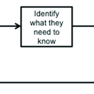 Image result for Problem Based Learning Cycle Model