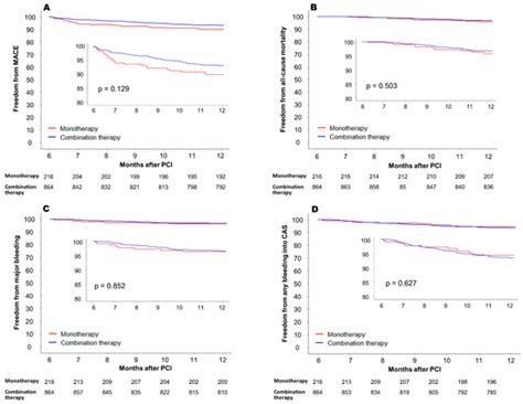 Effectiveness of Early Direct Oral Anticoagulant Monotherapy within One ...