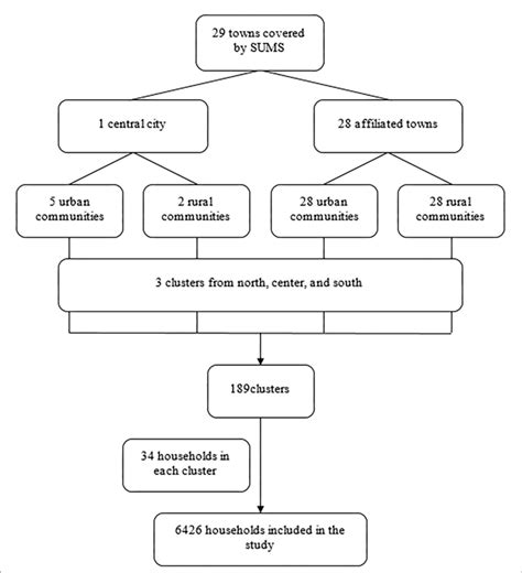 Image result for Sampling and Sampling Procedure