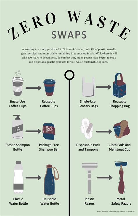 Image result for Zero Waste Swaps