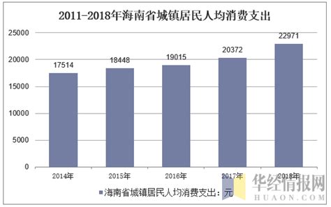 2019年海南人均可支配收入、消费性支出及城乡对比分析「图」_居民