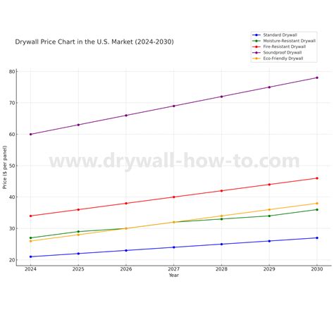 Drywall price chart for U.S. market
