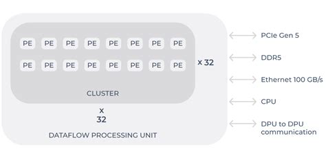 Deep Learning Process Unit 的图像结果