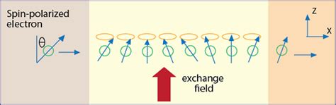 Figure 21.1: Schematic drawing of a spin-polarized electron travelling ...