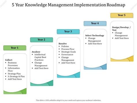 Image result for Knowledge Management Implementation Road Map