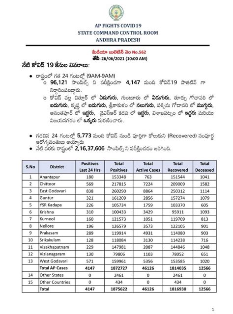 AP COVID LATEST BULLITEN on 26.06.2021 @ 10:00 A.M - Website for Andhra ...