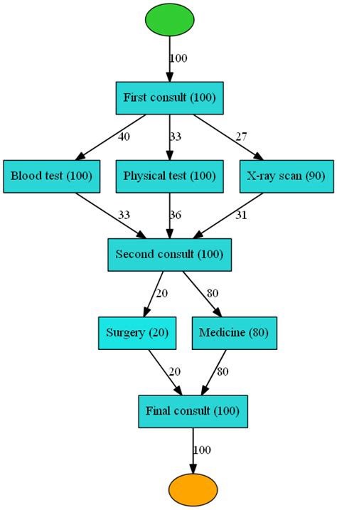 Image result for Process Mining Python