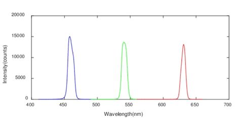 Image result for RGB LED Spectrum