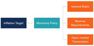 Image result for Inflation Targeting UPSC