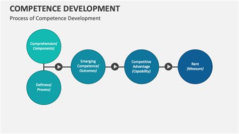 Competence Development PNG 的图像结果