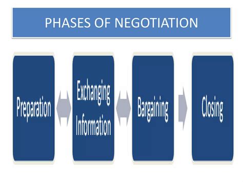 Negotiation Principles 的图像结果
