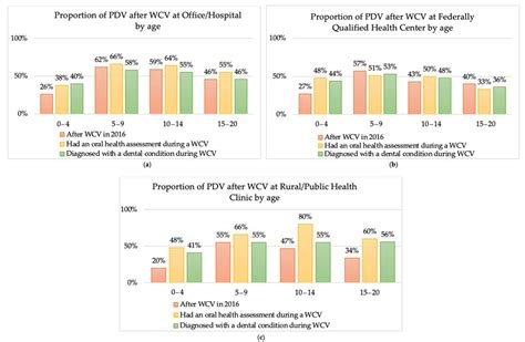 The Effect of Well Child Visit Location on Preventative Dental Visit