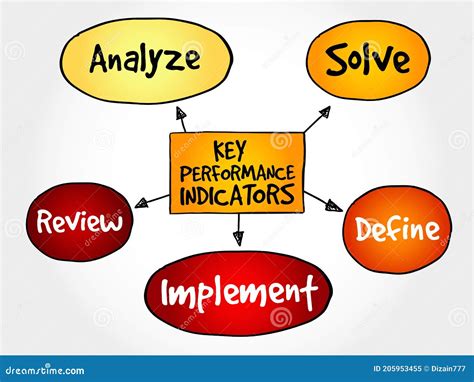 Image result for Performance Mind Map