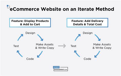 What Is Iterative Process 的图像结果