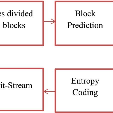 Image result for Linear Block Code MATLAB Code for Encoding Video Bits