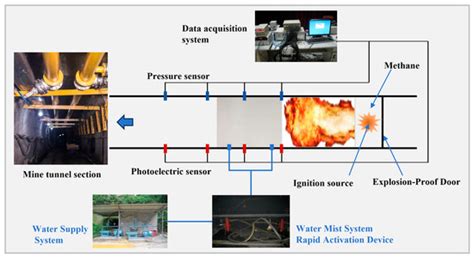 Fire | Special Issue : Fire and Explosion Safety with Risk Assessment ...