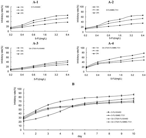 Synthesis of Glycyrrhetinic Acid-Modified Chitosan 5-Fluorouracil ...
