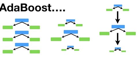 Image result for Gradient Boosting Tree Algorithm Xgboost
