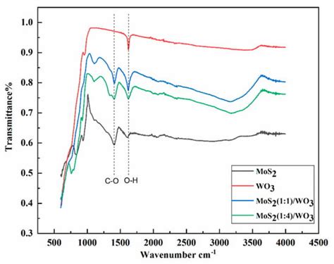 Ex Situ Synthesis and Characterizations of MoS2/WO3 Heterostructures ...