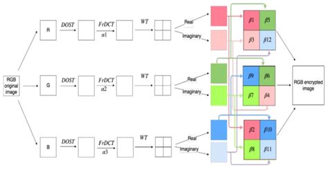 Image result for Encrypt Colors