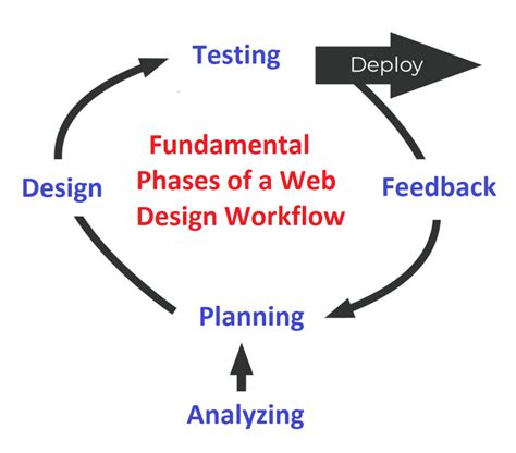 Image result for Website Workflow Example