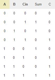 Image result for Parallel Adder Truth Table