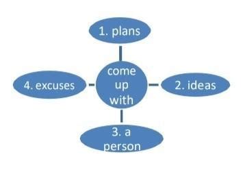 The extract uses the phrase, ‘come up with’. Which of the following ...