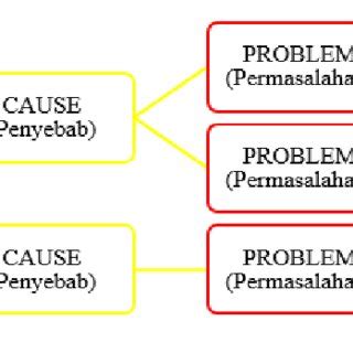 Image result for Problem Tree Diagram Example