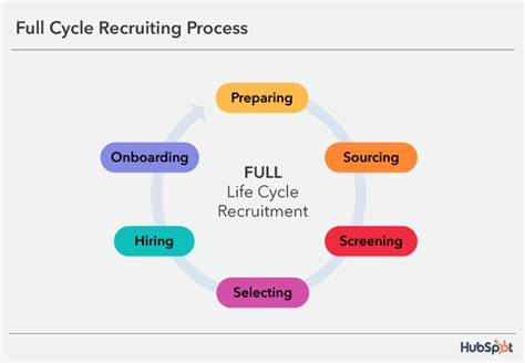 Image result for Full Cycle Recruitment Process