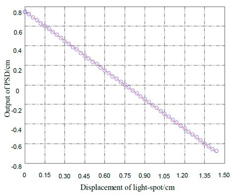 Novel Method of Detecting Movement of the Interference Fringes Using ...