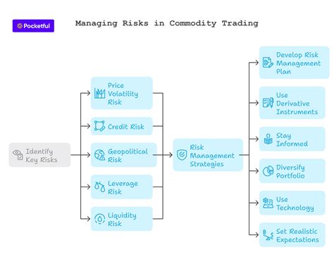 5 Key Risks in Commodity Trading and Effective Risk Management