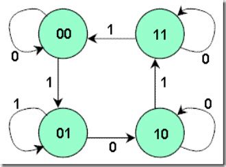 Digital Logic Circuits - Design of Sequential Circuits ~ Vidyarthiplus ...