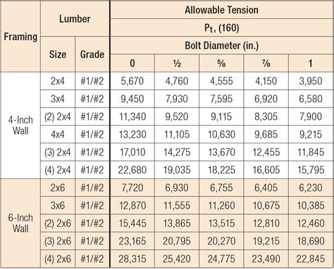 Image result for Steel Beam Allowable Load Chart
