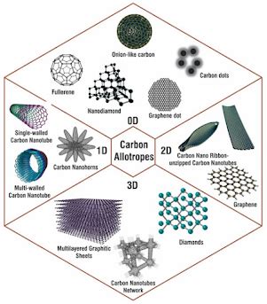 Carbon Nanomaterials