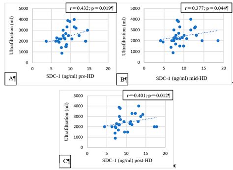 Acute Vascular Response to Hemodialysis as Measured by Serum Syndecan‐1 ...