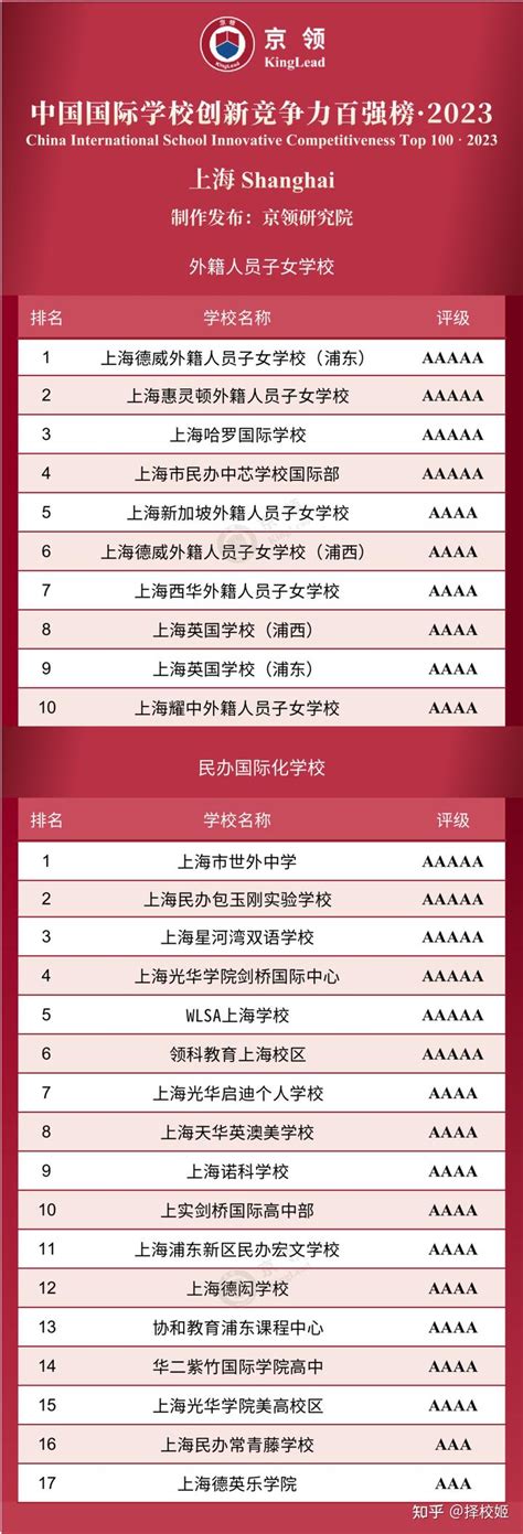 2023年上海的国际高中排名榜 - 知乎