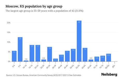 Moscow, KS Population by Age - 2023 Moscow, KS Age Demographics | Neilsberg