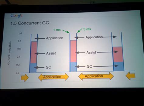Image result for Go Garbage Collection