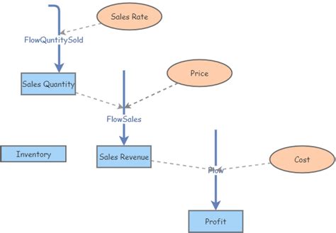 Image result for Income Outcome Business Simulation