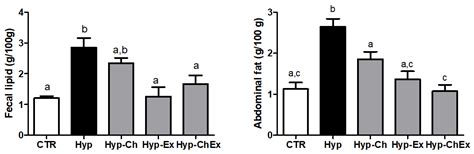 Combined Therapy of Chitosan and Exercise Improves the Lipid Profile ...