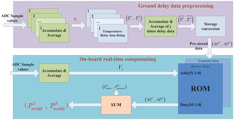 Ranging Consistency Based on Ranging-Compensated Temperature-Sensing ...